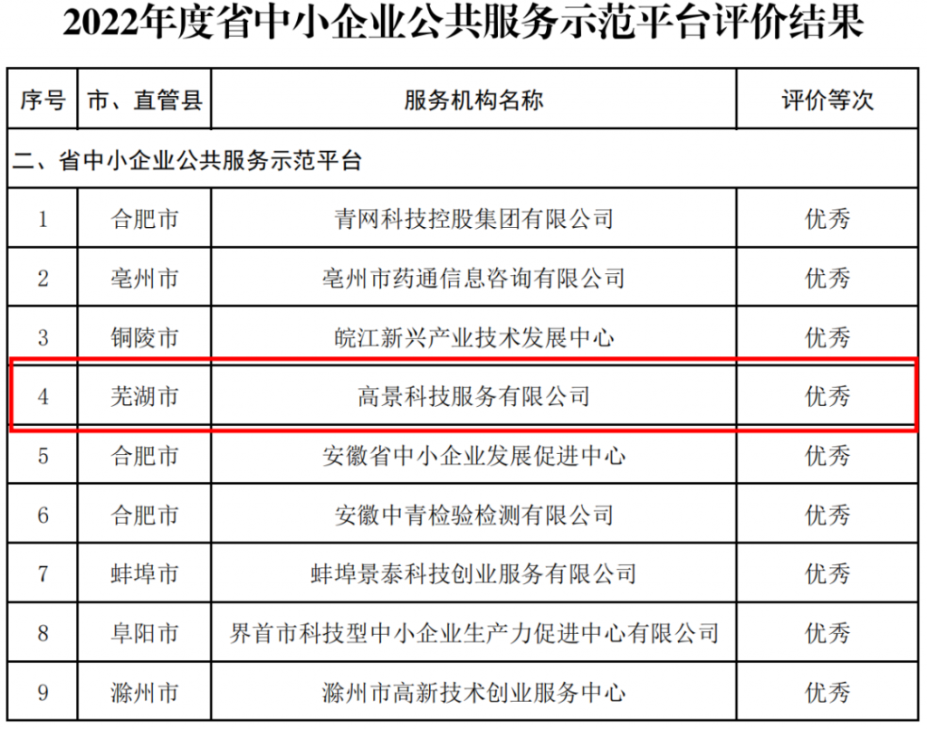 尊龙时凯科技服务有限公司获评2022年度安徽省中小企业公共服务平台“优秀”等次(图2)